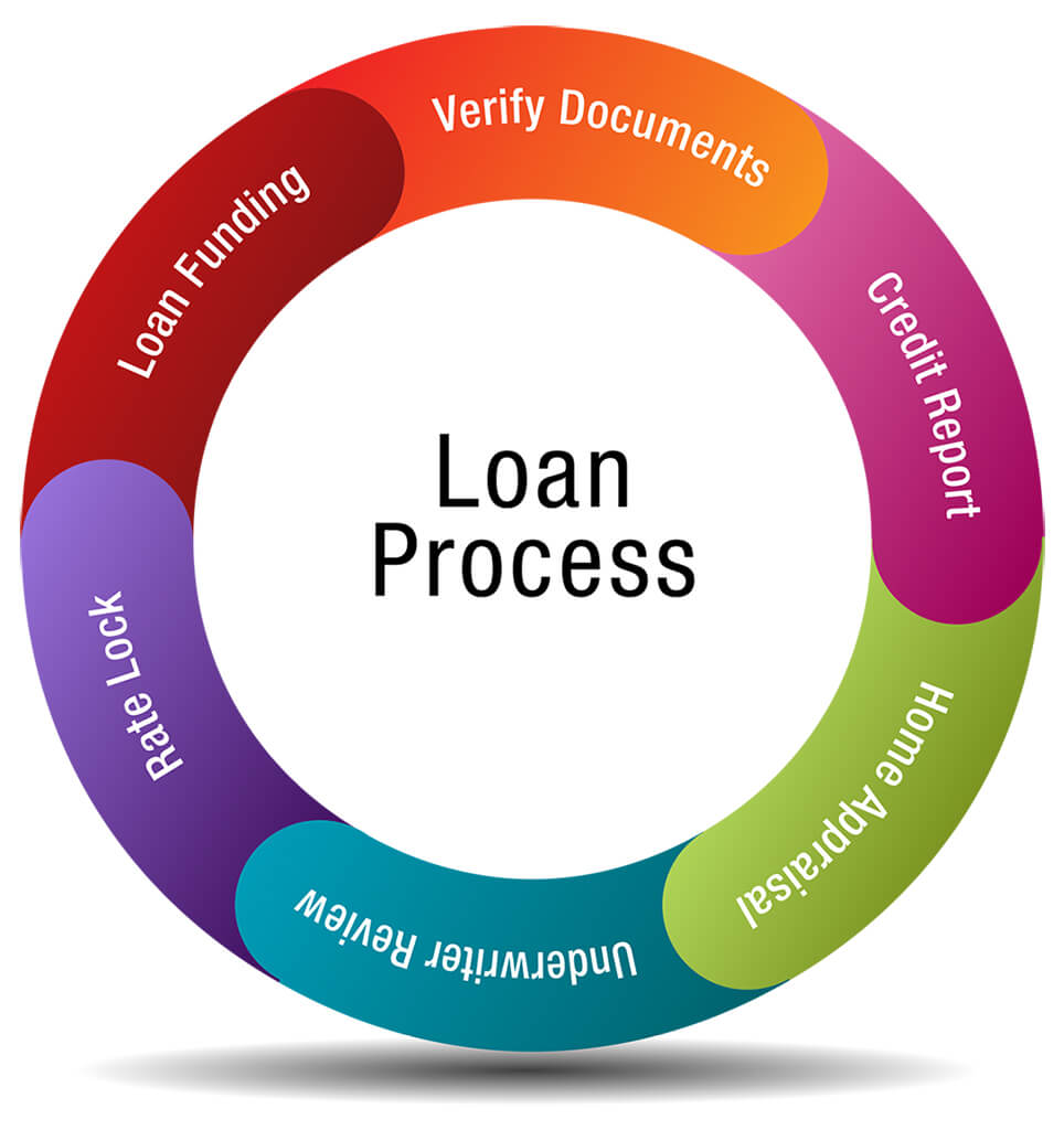 Loan Processing